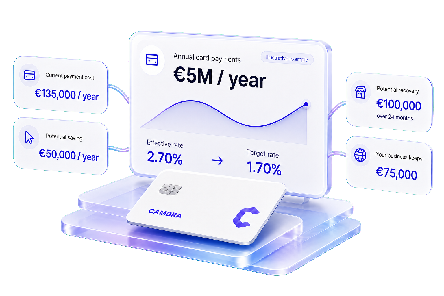 Example CAMBRA analysis showing annual payment costs, effective rate and estimated opportunity across online and in-store payments.